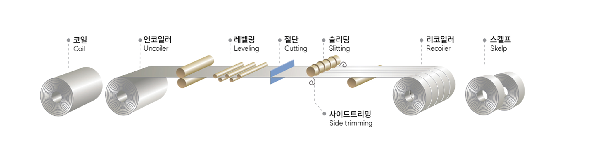 슬리터 제조공정