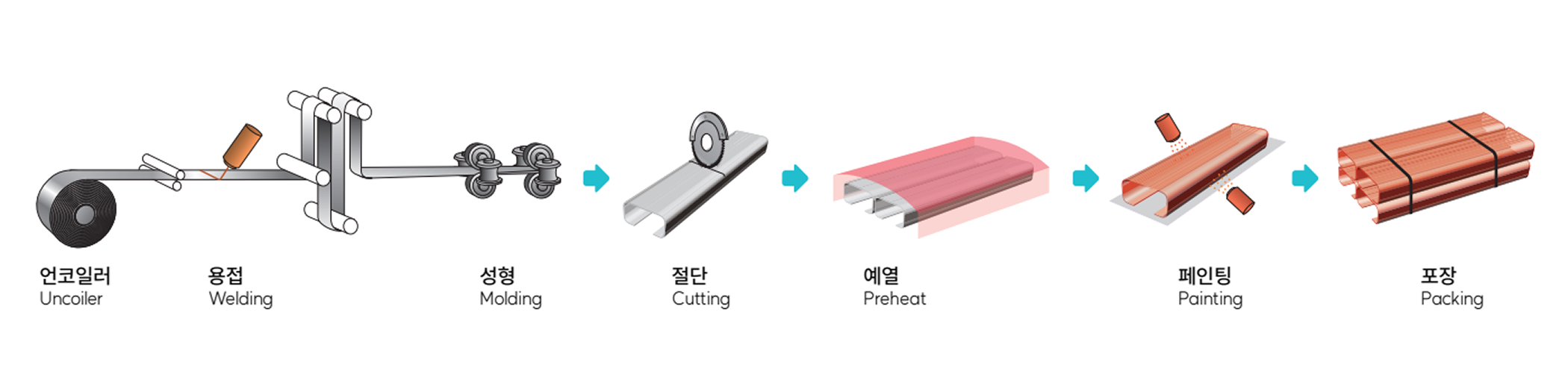 파이프 제조공정